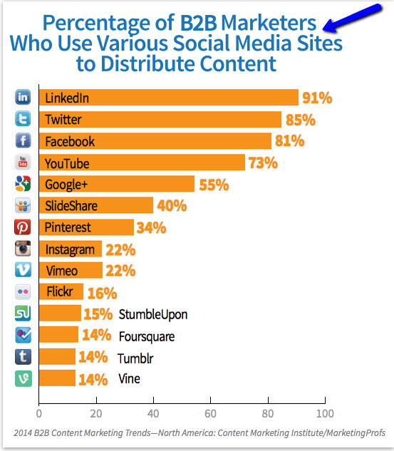 B2B__SMO_SITES